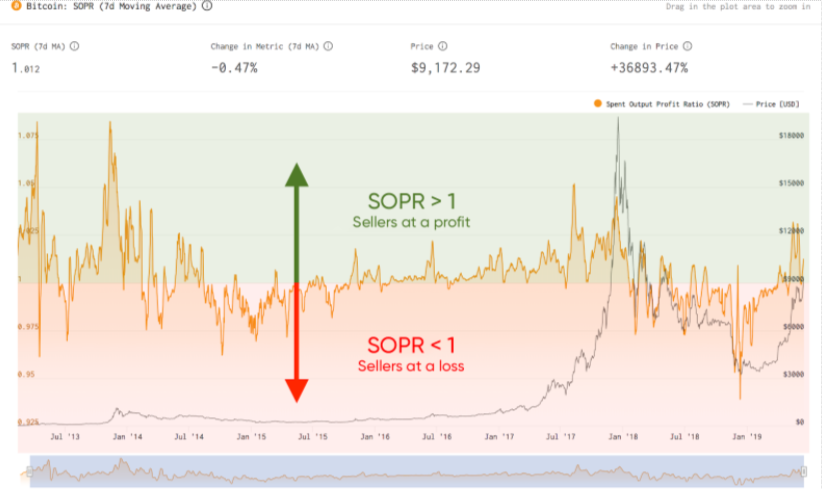 bitcoin sopr